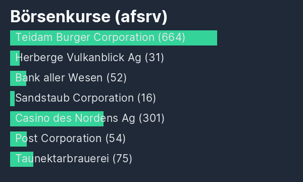 Börsenkurse afsrv
