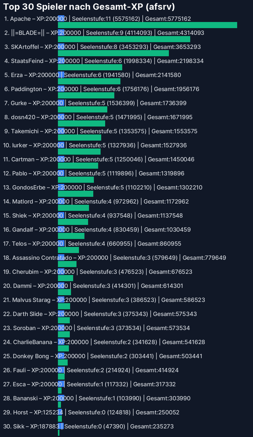 Top 20 Spieler afsrv