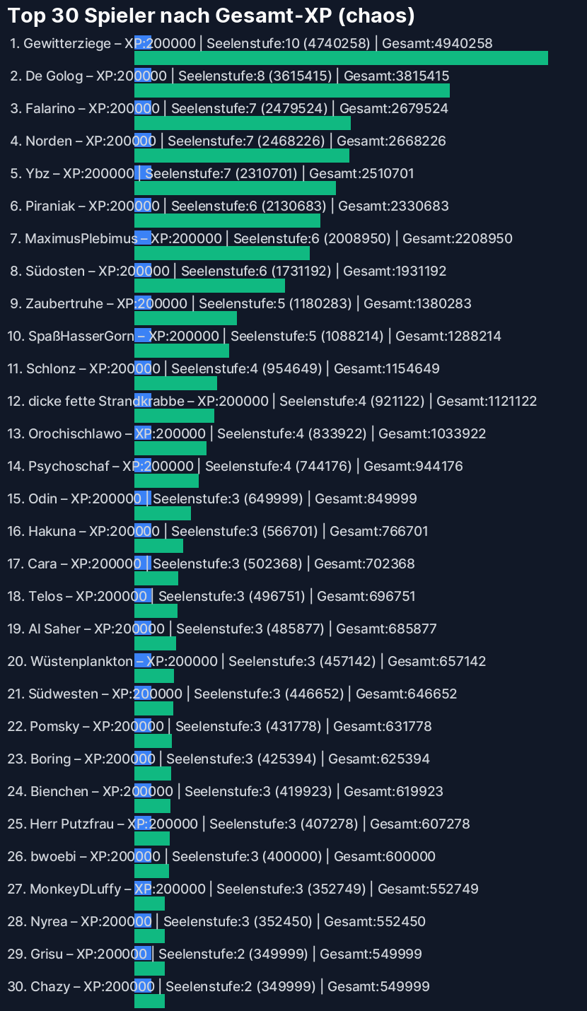 Top 20 Spieler chaos